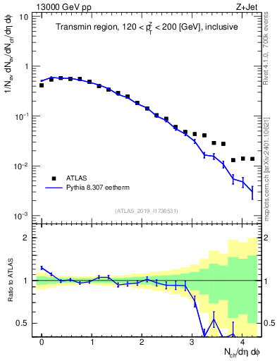 Plot of nch in 13000 GeV pp collisions