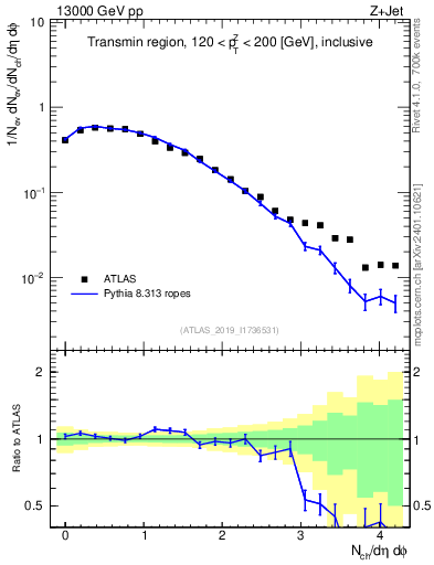 Plot of nch in 13000 GeV pp collisions