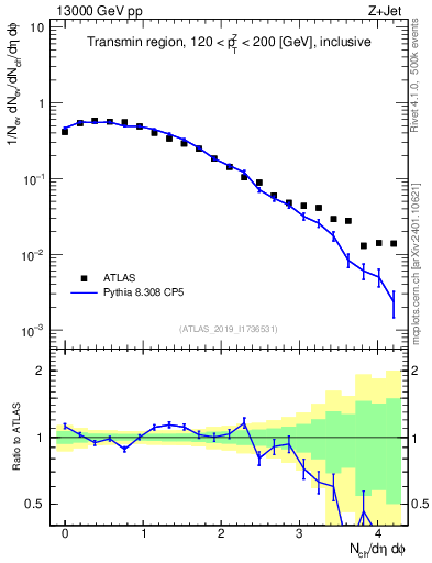 Plot of nch in 13000 GeV pp collisions