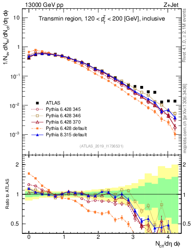 Plot of nch in 13000 GeV pp collisions