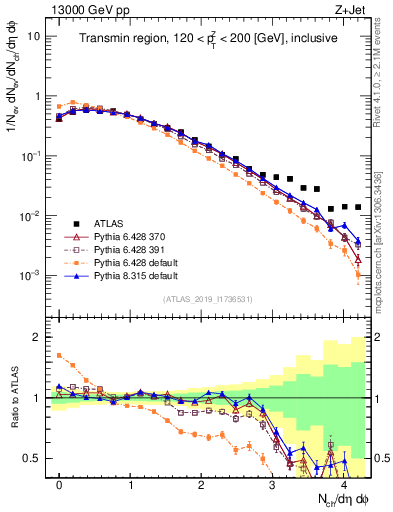 Plot of nch in 13000 GeV pp collisions