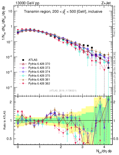 Plot of nch in 13000 GeV pp collisions