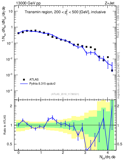 Plot of nch in 13000 GeV pp collisions
