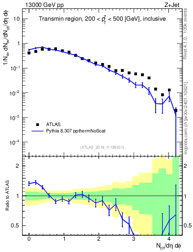 Plot of nch in 13000 GeV pp collisions