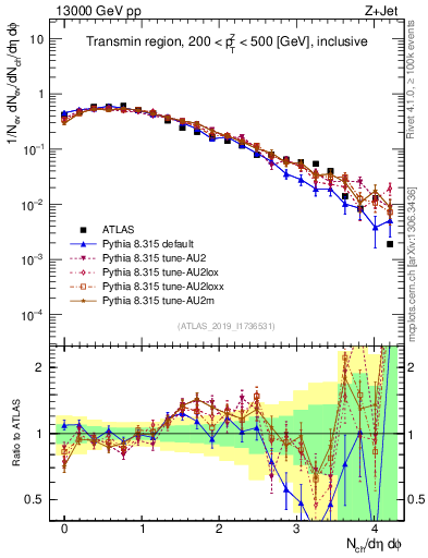 Plot of nch in 13000 GeV pp collisions