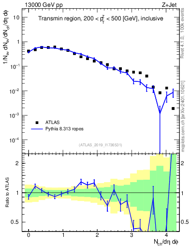 Plot of nch in 13000 GeV pp collisions