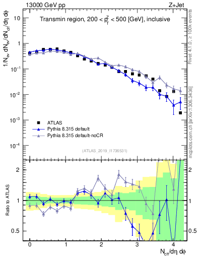 Plot of nch in 13000 GeV pp collisions