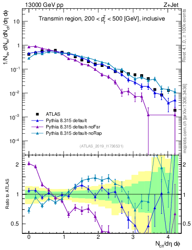 Plot of nch in 13000 GeV pp collisions