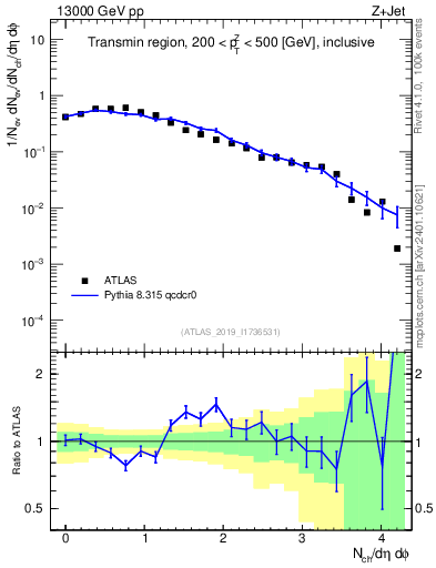 Plot of nch in 13000 GeV pp collisions