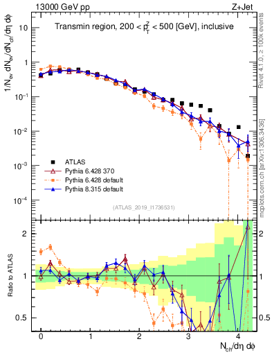 Plot of nch in 13000 GeV pp collisions