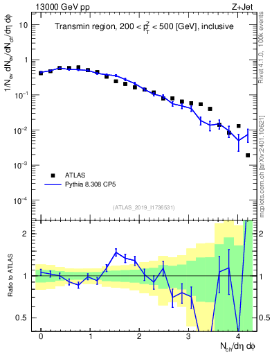 Plot of nch in 13000 GeV pp collisions