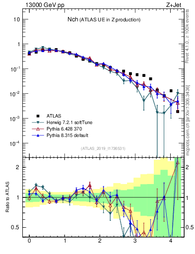 Plot of nch in 13000 GeV pp collisions