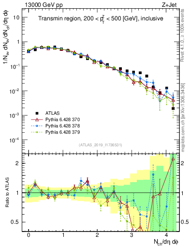 Plot of nch in 13000 GeV pp collisions
