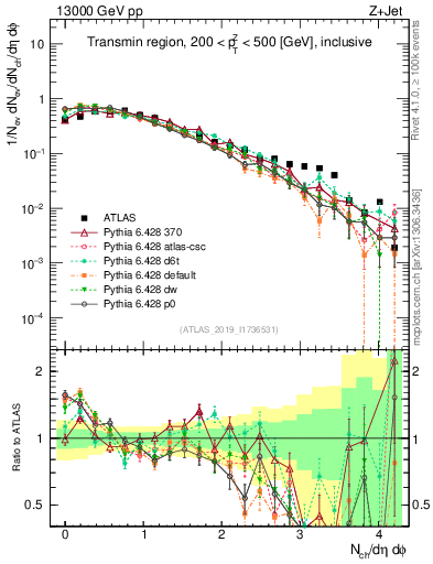 Plot of nch in 13000 GeV pp collisions