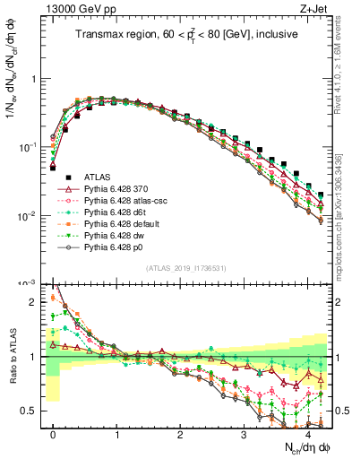 Plot of nch in 13000 GeV pp collisions