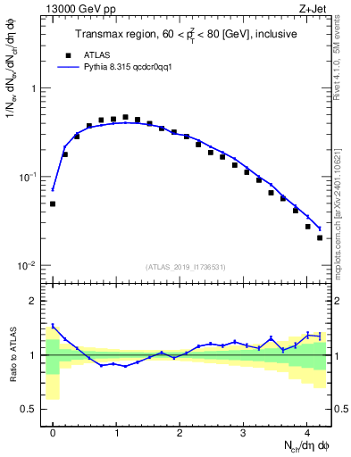 Plot of nch in 13000 GeV pp collisions