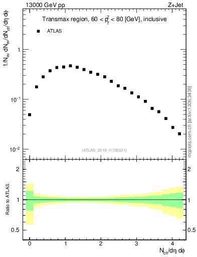 Plot of nch in 13000 GeV pp collisions