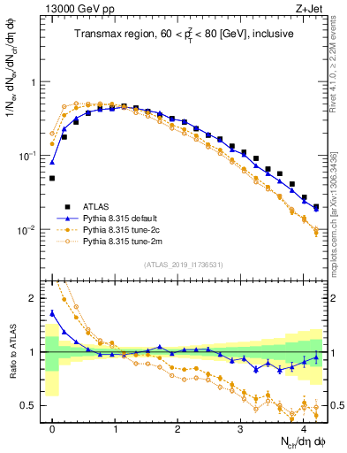 Plot of nch in 13000 GeV pp collisions