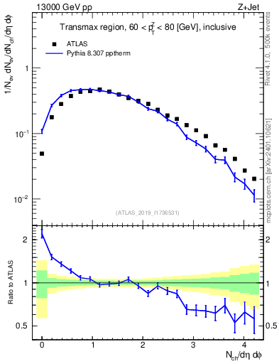 Plot of nch in 13000 GeV pp collisions