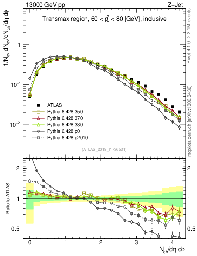 Plot of nch in 13000 GeV pp collisions