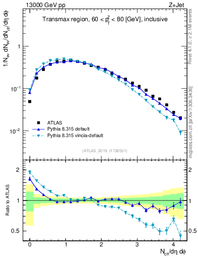 Plot of nch in 13000 GeV pp collisions