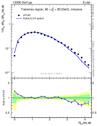 Plot of nch in 13000 GeV pp collisions
