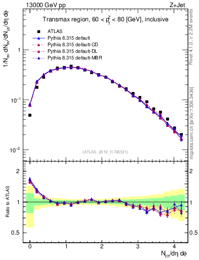 Plot of nch in 13000 GeV pp collisions