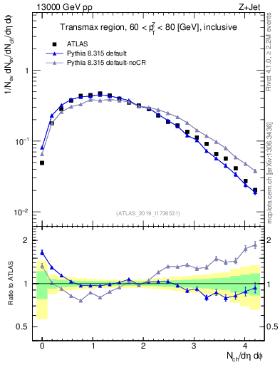 Plot of nch in 13000 GeV pp collisions