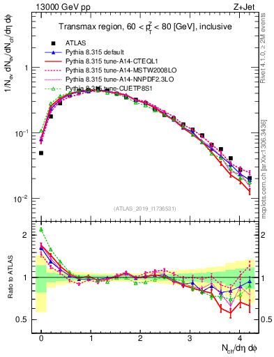 Plot of nch in 13000 GeV pp collisions