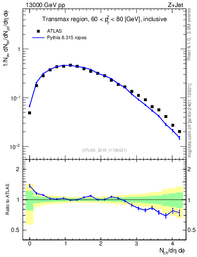 Plot of nch in 13000 GeV pp collisions