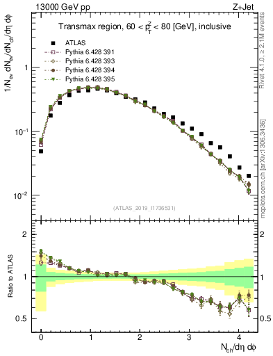 Plot of nch in 13000 GeV pp collisions
