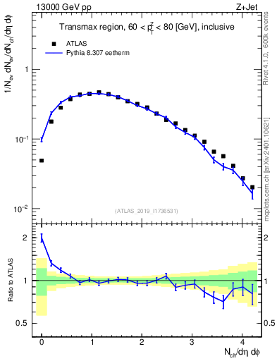Plot of nch in 13000 GeV pp collisions