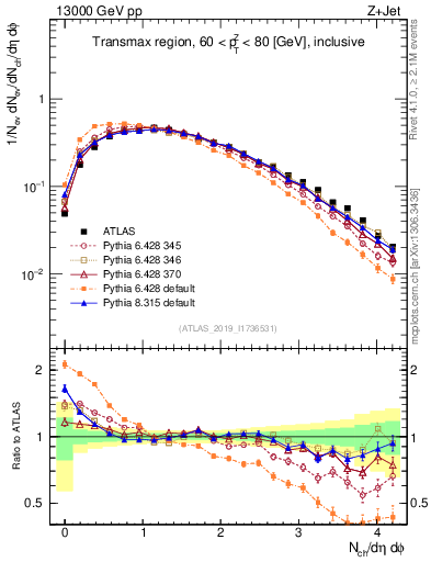 Plot of nch in 13000 GeV pp collisions