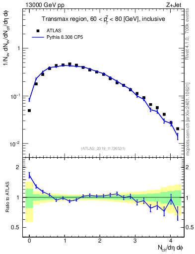 Plot of nch in 13000 GeV pp collisions