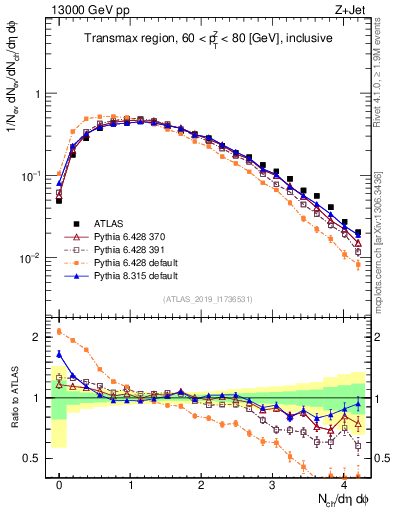 Plot of nch in 13000 GeV pp collisions