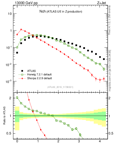 Plot of nch in 13000 GeV pp collisions