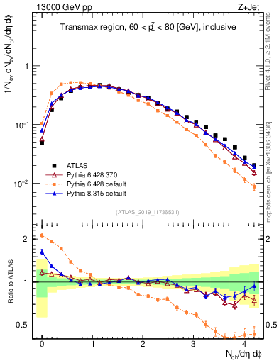 Plot of nch in 13000 GeV pp collisions