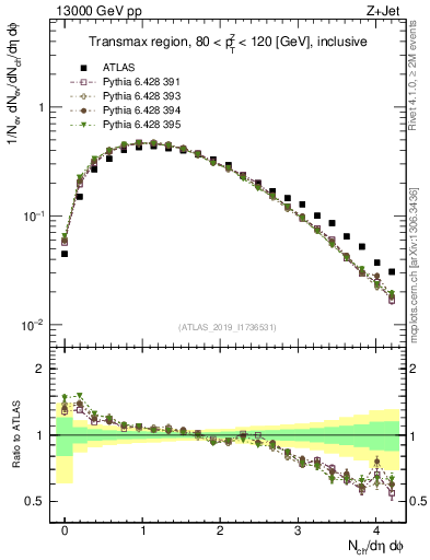 Plot of nch in 13000 GeV pp collisions