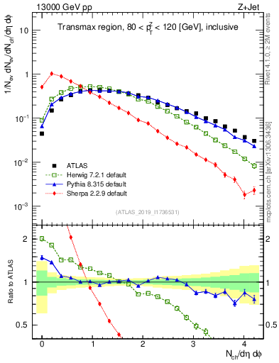 Plot of nch in 13000 GeV pp collisions