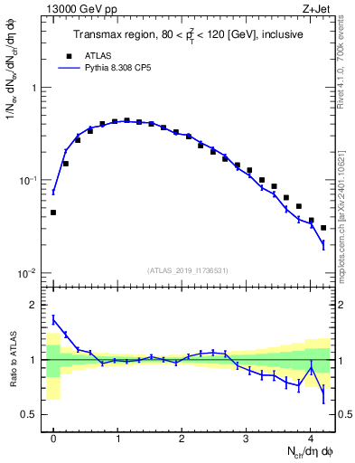 Plot of nch in 13000 GeV pp collisions