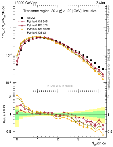 Plot of nch in 13000 GeV pp collisions