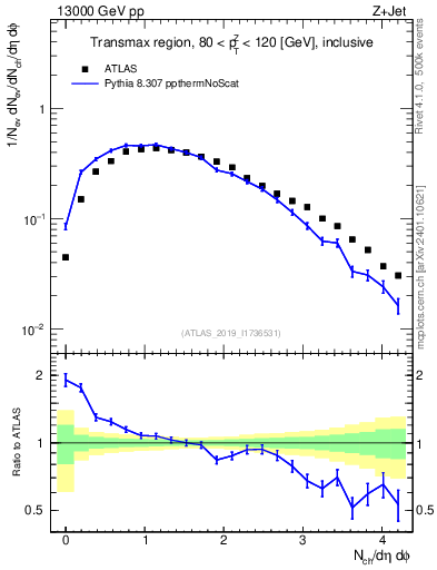 Plot of nch in 13000 GeV pp collisions