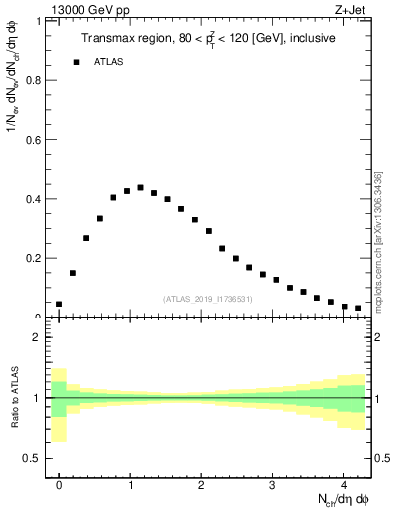 Plot of nch in 13000 GeV pp collisions