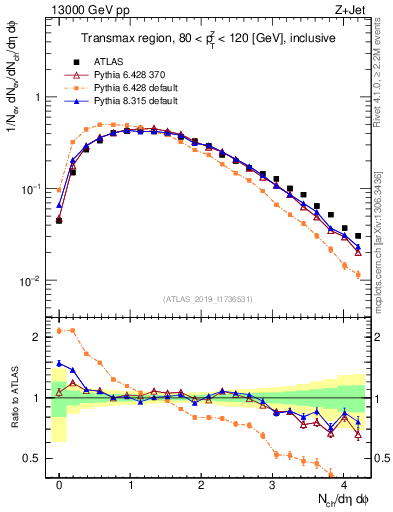 Plot of nch in 13000 GeV pp collisions