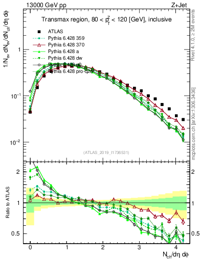 Plot of nch in 13000 GeV pp collisions