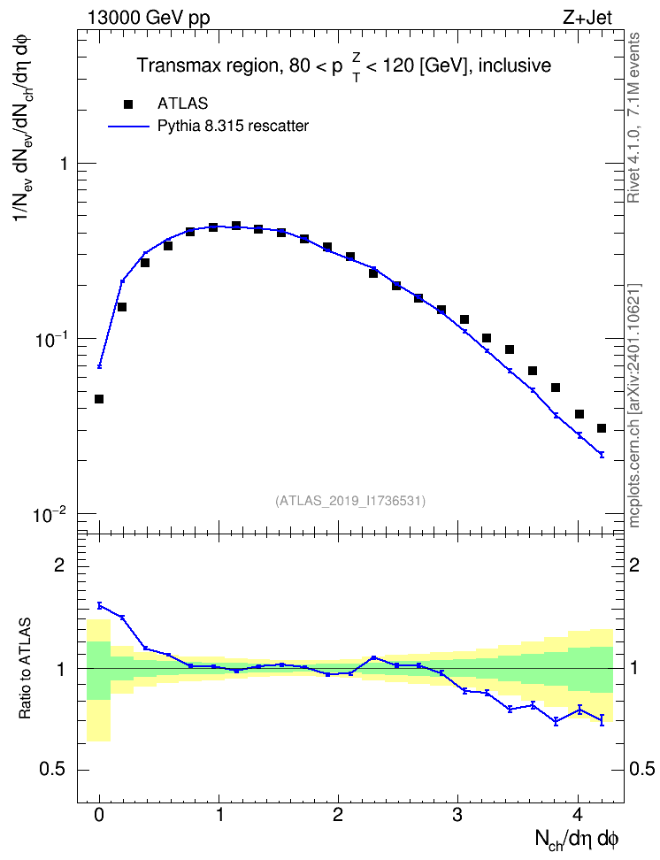 Plot of nch in 13000 GeV pp collisions