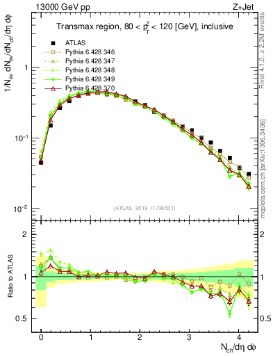 Plot of nch in 13000 GeV pp collisions