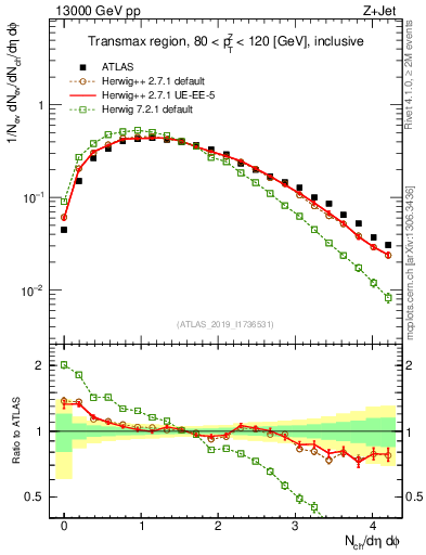 Plot of nch in 13000 GeV pp collisions