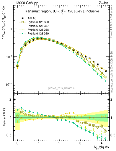 Plot of nch in 13000 GeV pp collisions