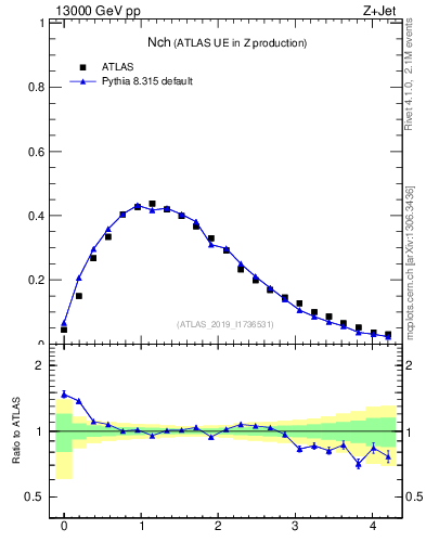 Plot of nch in 13000 GeV pp collisions